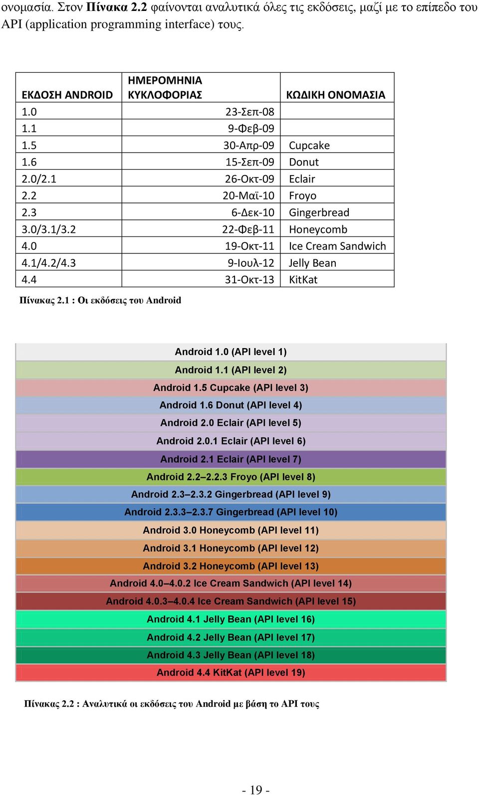 0 19-Οκτ-11 Ice Cream Sandwich 4.1/4.2/4.3 9-Ιουλ-12 Jelly Bean 4.4 31-Οκτ-13 KitKat Πίνακας 2.1 : Οι εκδόσεις του Android Android 1.0 (API level 1) Android 1.1 (API level 2) Android 1.