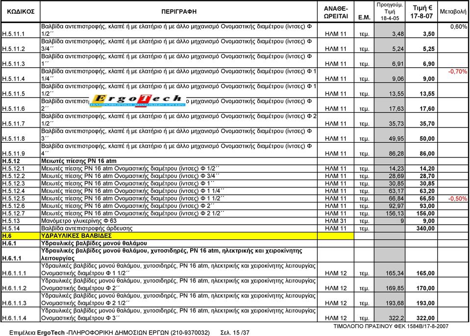 6,91 6,90 Βαλβίδα αντεπιστροφής, κλαπέ ή µε ελατήριο ή µε άλλο µηχανισµό Ονοµαστικής διαµέτρου (ίντσες) Φ 1-0,70% Η.5.11.