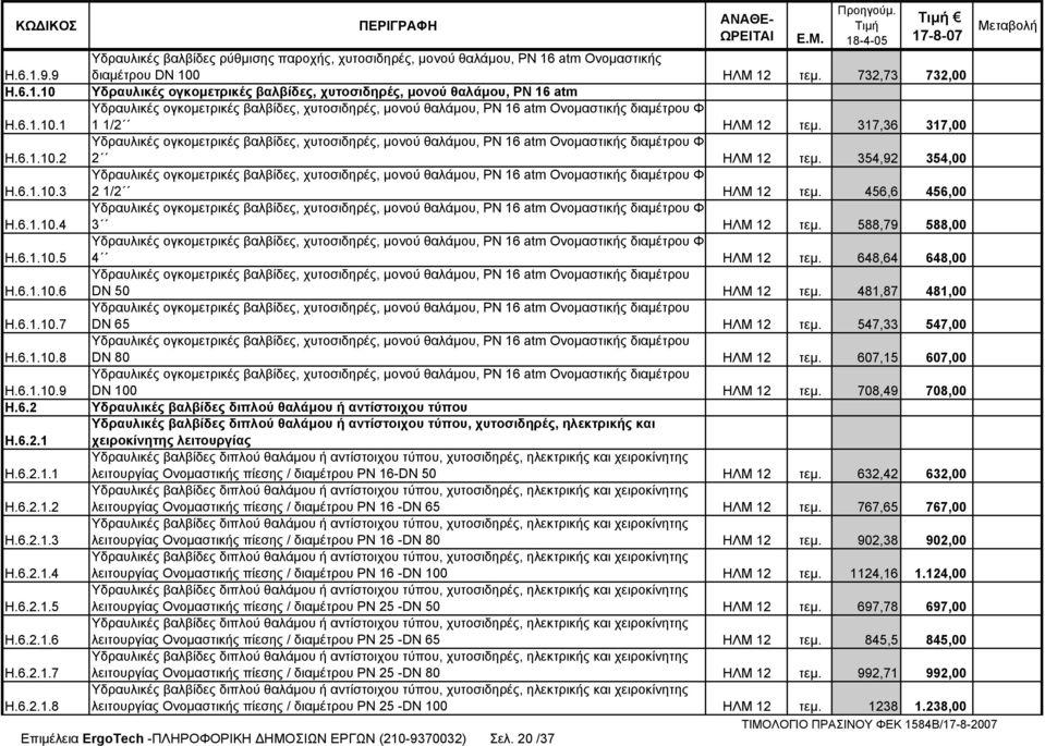 354,92 354,00 Η.6.1.10.3 Υδραυλικές ογκοµετρικές βαλβίδες, χυτοσιδηρές, µονού θαλάµου, ΡΝ 16 atm Ονοµαστικής διαµέτρου Φ 2 1/2 ΗΛΜ 12 τεµ. 456,6 456,00 Η.6.1.10.4 Υδραυλικές ογκοµετρικές βαλβίδες, χυτοσιδηρές, µονού θαλάµου, ΡΝ 16 atm Ονοµαστικής διαµέτρου Φ 3 ΗΛΜ 12 τεµ.