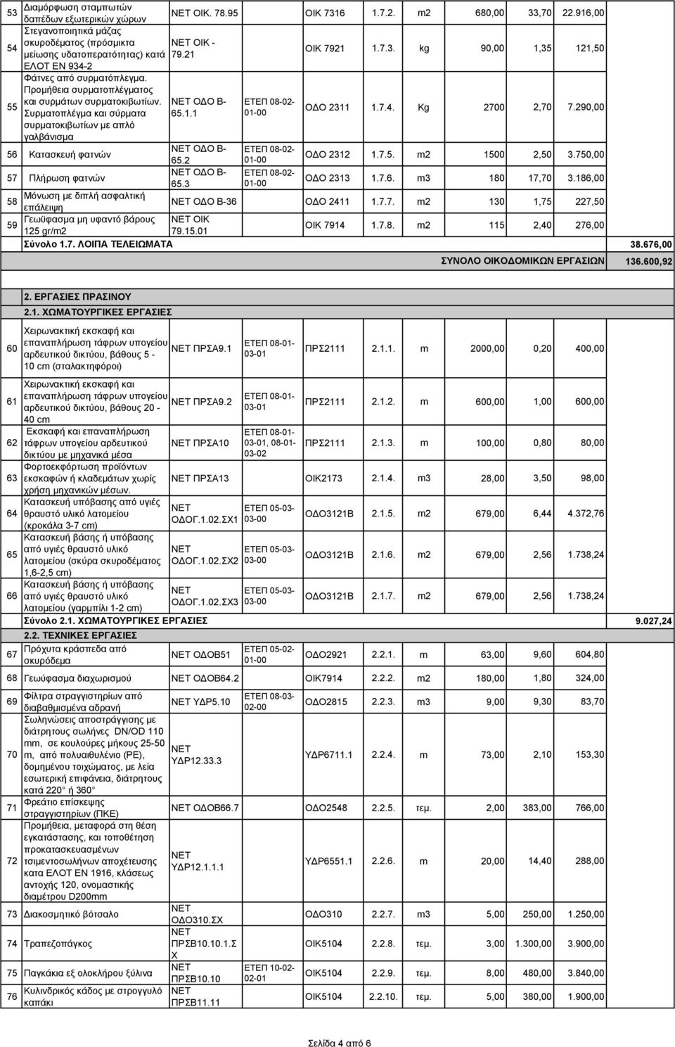 Συρματοπλέγμα και σύρματα συρματοκιβωτίων με απλό γαλβάνισμα ΟΔΟ Β- 65.1.1 08-02- ΟΔΟ 2311 1.7.4. Kg 2700 2,70 7.290,00 56 Κατασκευή φατνών ΟΔΟ Β- 08-02- 65.2 ΟΔΟ 2312 1.7.5. m2 1500 2,50 3.