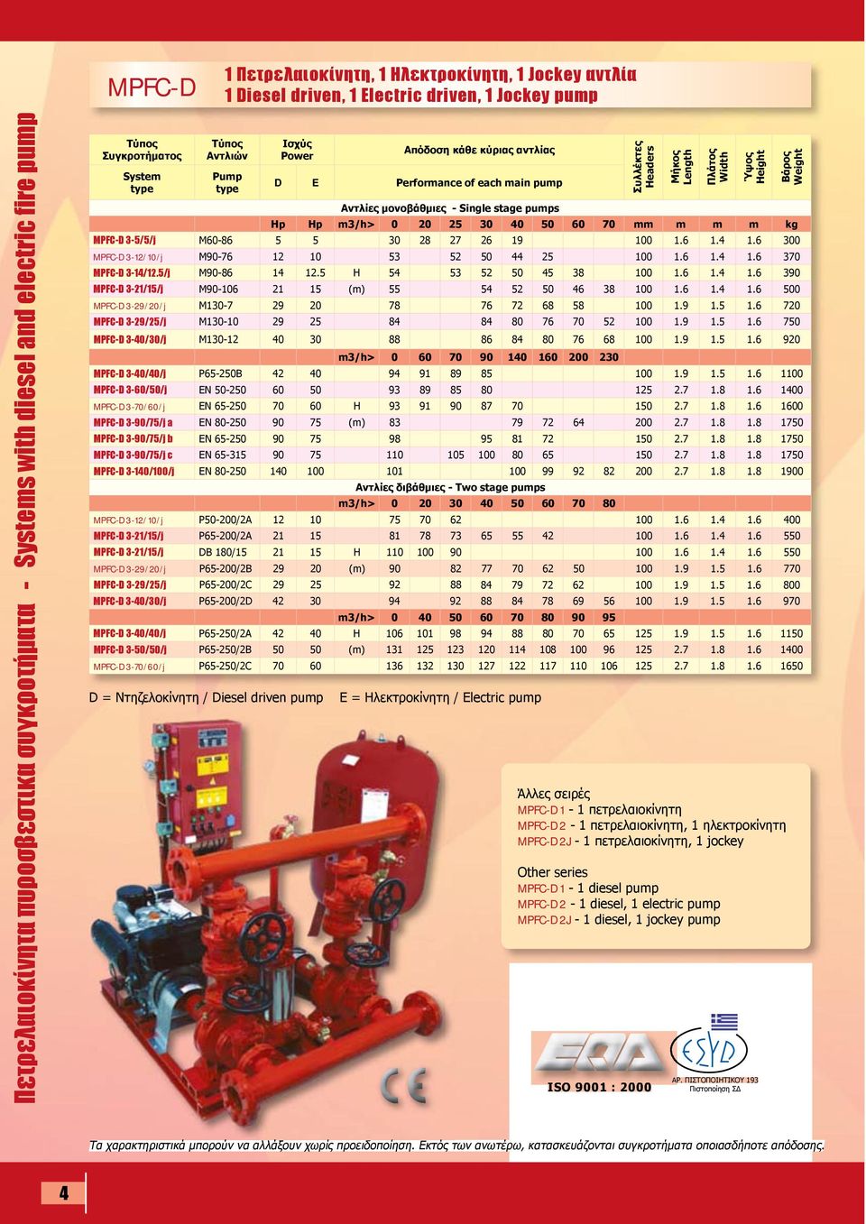 Length Πλάτος Width Ύψος Height Hp Hp m3/h> 0 20 25 30 40 50 60 70 mm m m m kg MPFC-D 3-5/5/j Μ60-86 5 5 30 28 27 26 19 100 1.6 1.4 1.6 300 MPFC-D 3-12/10/j Μ90-76 12 10 53 52 50 44 25 100 1.6 1.4 1.6 370 MPFC-D 3-14/12.