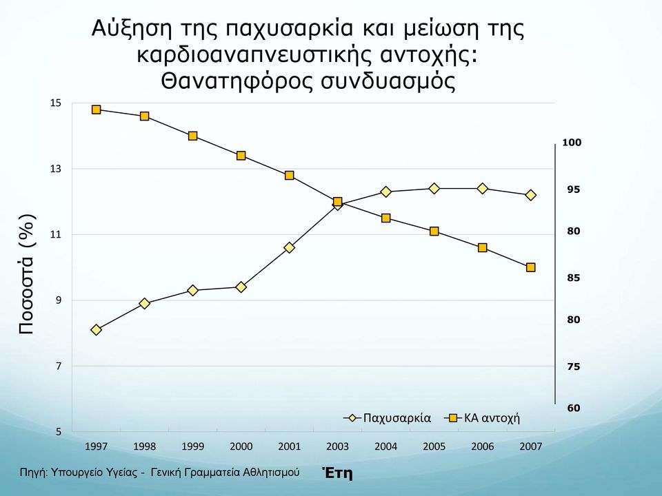 80 85 9 80 7 75 5 Παχυσαρκία ΚΑ αντοχή 1997 1998 1999 2000 2001