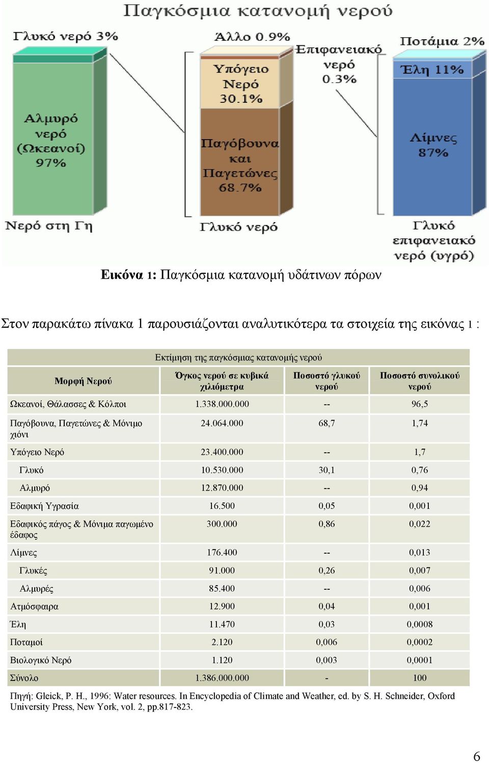 000 -- 1,7 Γλυκό 10.530.000 30,1 0,76 Αλμυρό 12.870.000 -- 0,94 Εδαφική Υγρασία 16.500 0,05 0,001 Εδαφικός πάγος & Μόνιμα παγωμένο έδαφος 300.000 0,86 0,022 Λίμνες 176.400 -- 0,013 Γλυκές 91.