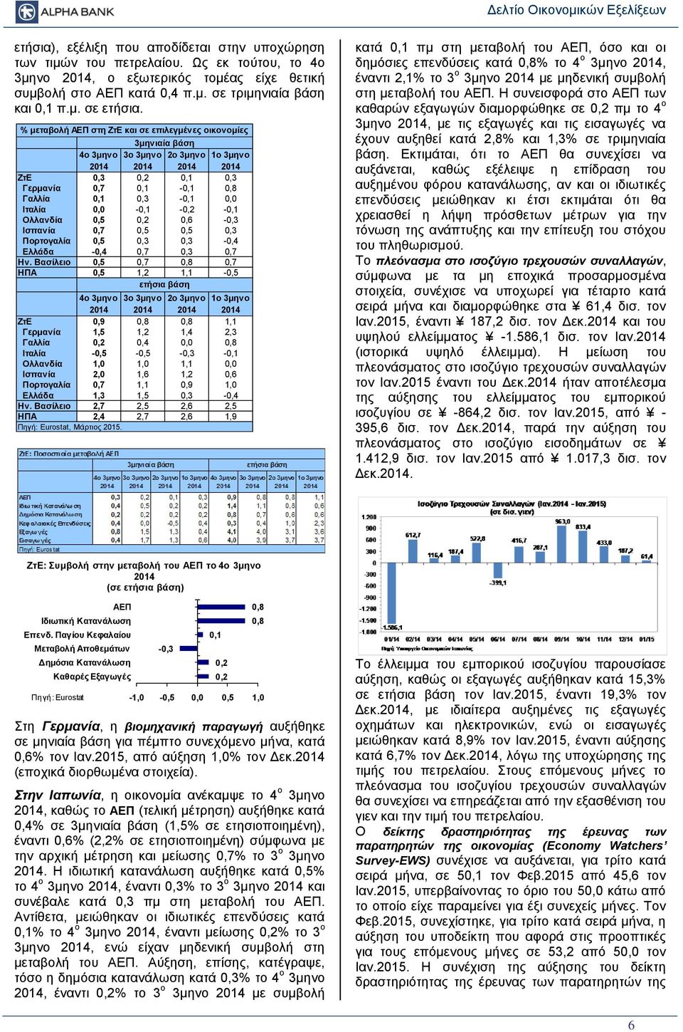 % μεταβολή ΑΕΠ στη ΖτΕ και σε επιλεγμένες οικονομίες 3μηνιαία βάση 4ο 3μηνο 3ο 3μηνο 2ο 3μηνο 1ο 3μηνο ΖτΕ 0,3 0,2 0,1 0,3 Γερμανία 0,7 0,1-0,1 0,8 Γαλλία 0,1 0,3-0,1 0,0 Ιταλία 0,0-0,1-0,2-0,1