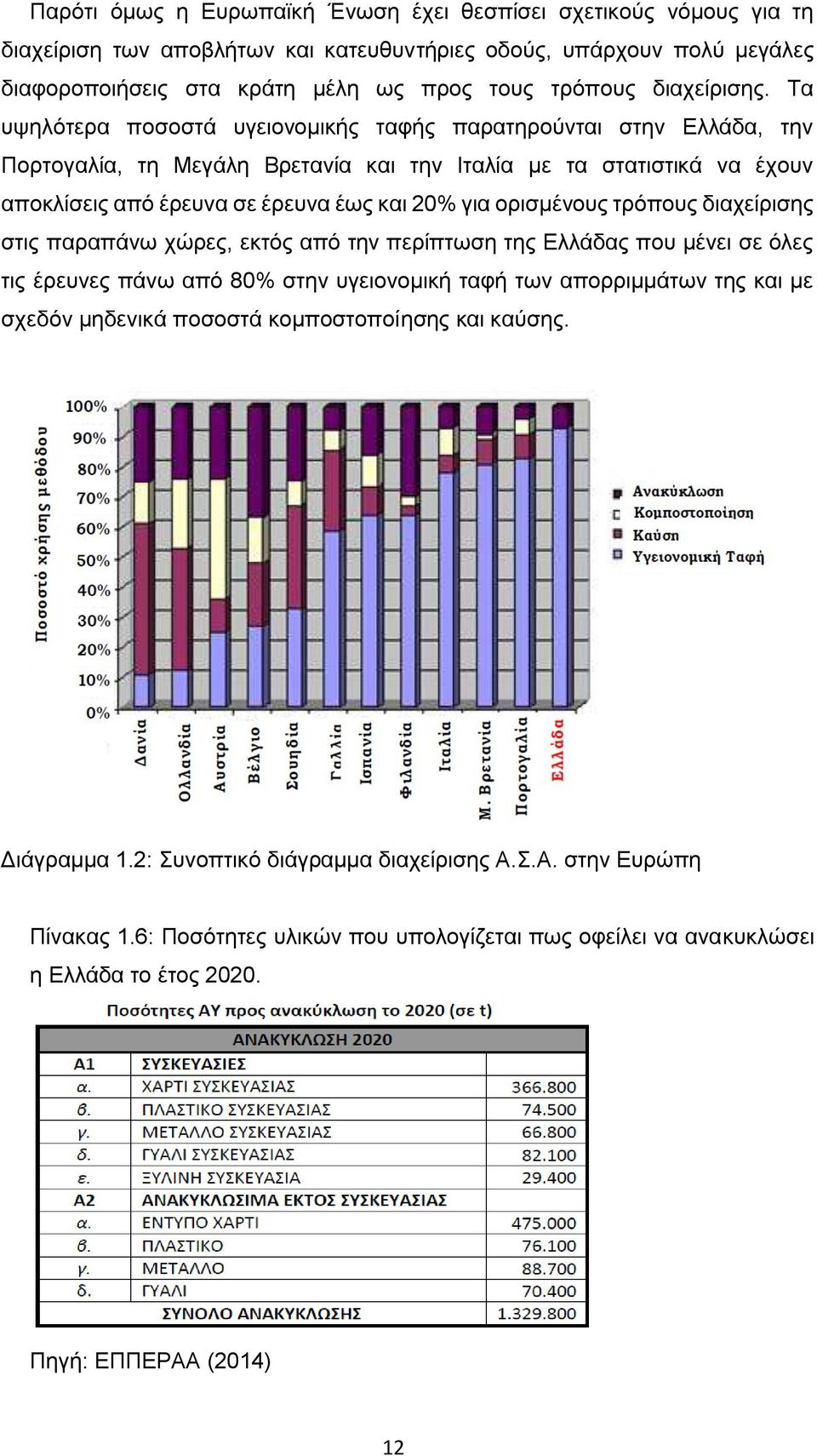 Τα υψηλότερα ποσοστά υγειονομικής ταφής παρατηρούνται στην Ελλάδα, την Πορτογαλία, τη Μεγάλη Βρετανία και την Ιταλία με τα στατιστικά να έχουν αποκλίσεις από έρευνα σε έρευνα έως και 20% για