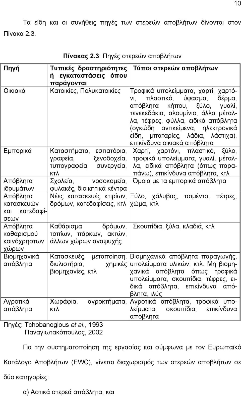 δέρμα, απόβλητα κήπου, ξύλο, γυαλί, τενεκεδάκια, αλουμίνιο, άλλα μέταλλα, τέφρες, φύλλα, ειδικά απόβλητα (ογκώδη αντικείμενα, ηλεκτρονικά είδη, μπαταρίες, λάδια, λάστιχα), Εμπορικά Καταστήματα,
