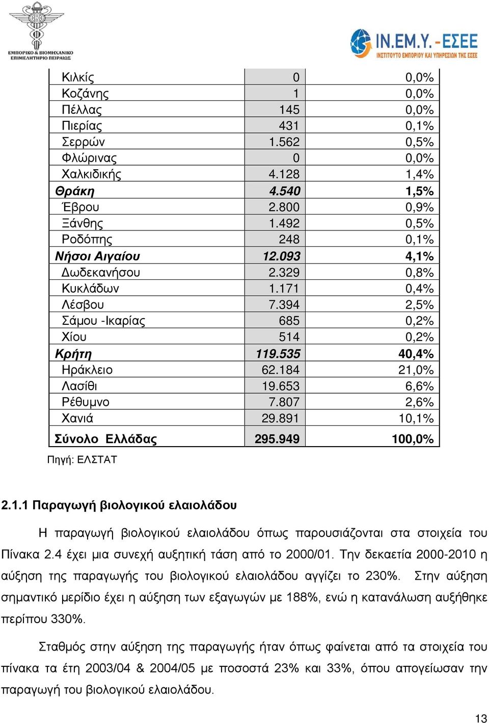 184 21,0% Λασίθι 19.653 6,6% Ρέθυμνο 7.807 2,6% Χανιά 29.891 10,1% Σύνολο Ελλάδας 295.949 100,0% Πηγή: ΕΛΣΤΑΤ 2.1.1 Παραγωγή βιολογικού ελαιολάδου Η παραγωγή βιολογικού ελαιολάδου όπως παρουσιάζονται στα στοιχεία του Πίνακα 2.