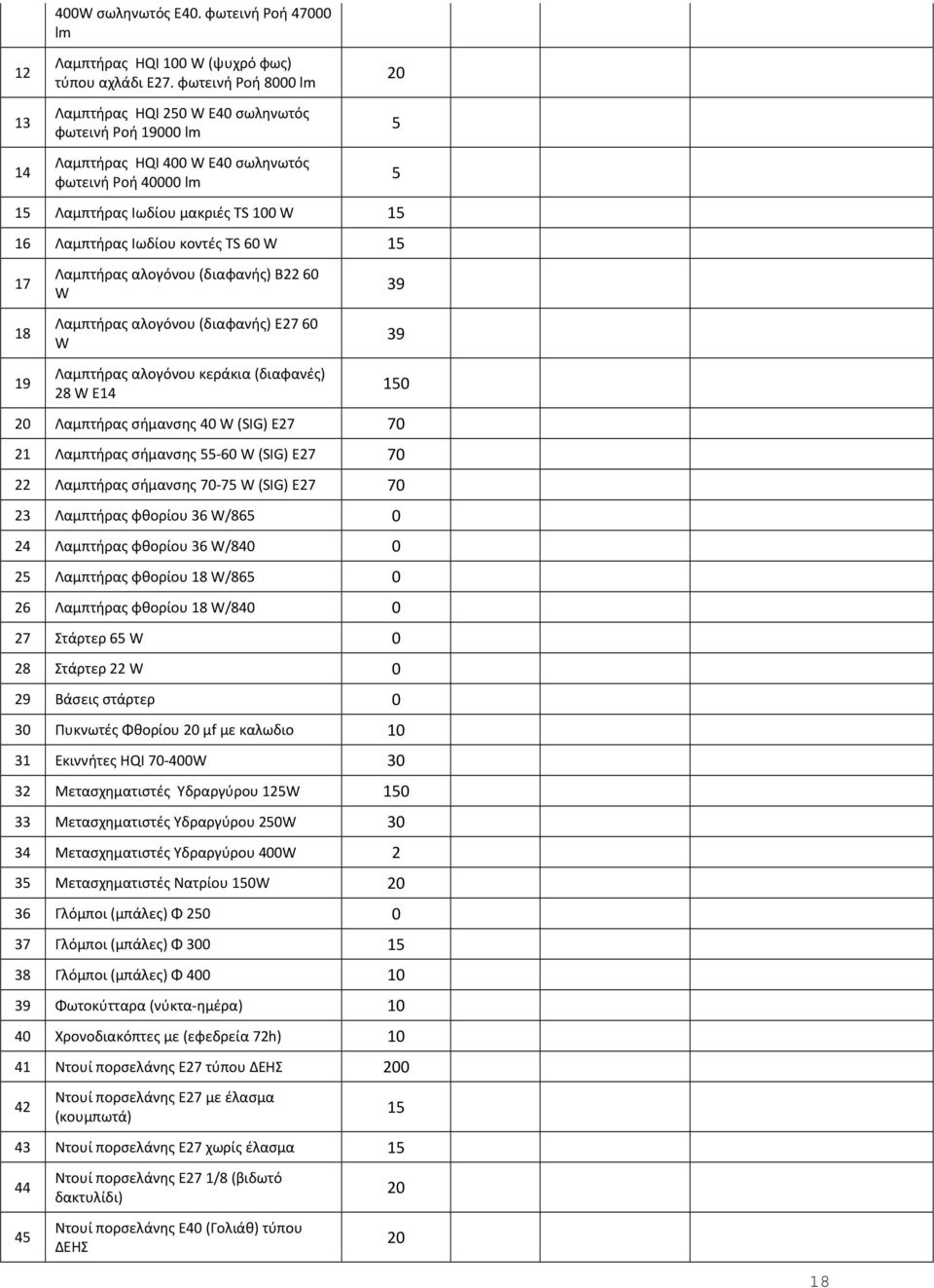 60 W 15 17 18 19 Λαμπτήρας αλογόνου (διαφανής) Β22 60 W Λαμπτήρας αλογόνου (διαφανής) Ε27 60 W Λαμπτήρας αλογόνου κεράκια (διαφανές) 28 W Ε14 20 5 5 39 39 150 20 Λαμπτήρας σήμανσης 40 W (SIG) Ε27 70