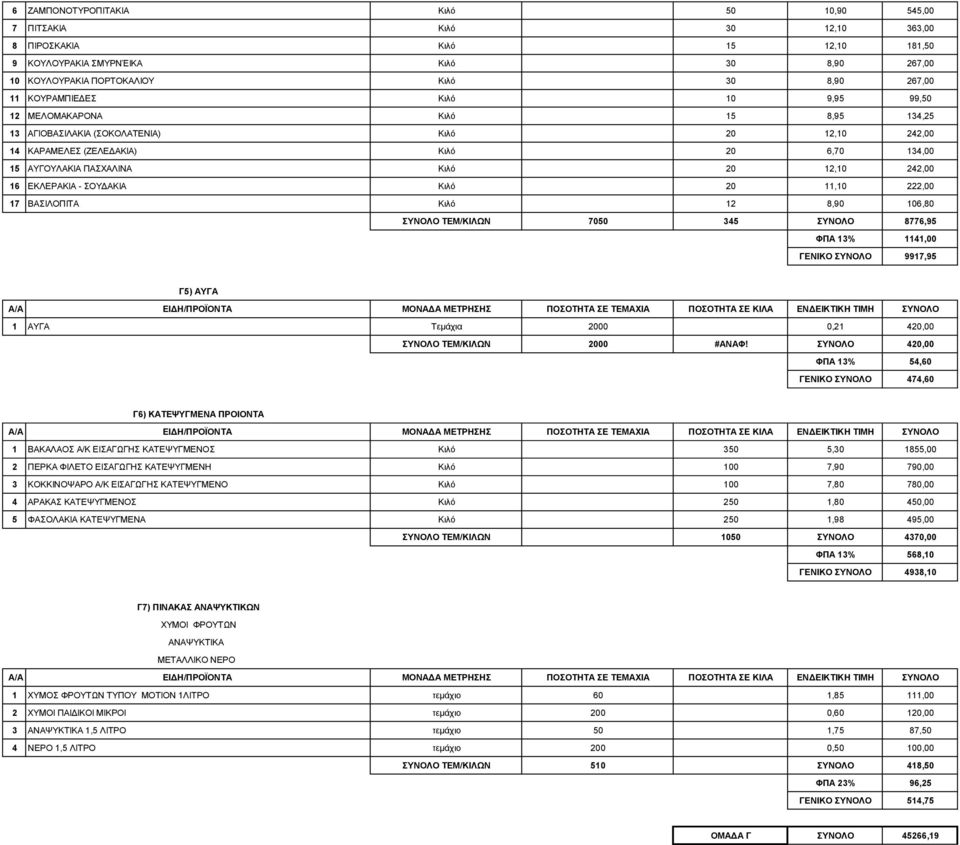 12,10 242,00 16 ΕΚΛΕΡΑΚΙΑ - ΣΟΥΔΑΚΙΑ Κιλό 20 11,10 222,00 17 ΒΑΣΙΛΟΠΙΤΑ Κιλό 12 8,90 106,80 ΣΥΝΟΛΟ ΤΕΜ/ΚΙΛΩΝ 7050 345 ΣΥΝΟΛΟ 8776,95 ΦΠΑ 13% 1141,00 ΓΕΝΙΚΟ ΣΥΝΟΛΟ 9917,95 Γ5) ΑΥΓΑ 1 ΑΥΓΑ Τεμάχια 2000