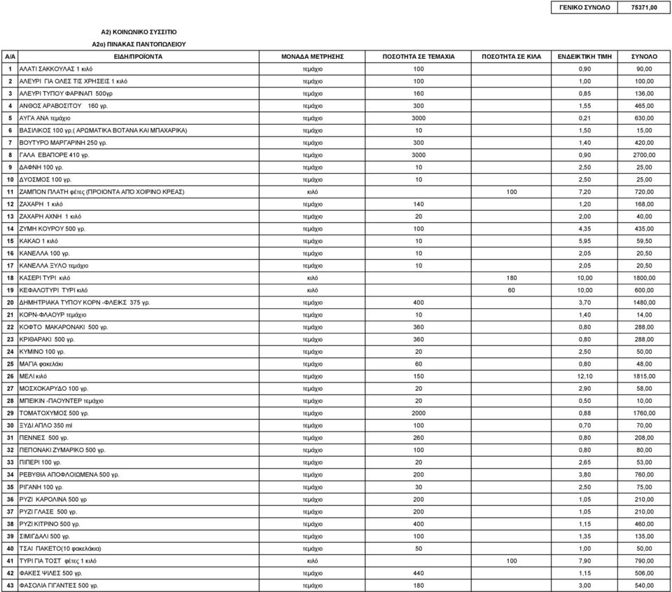 ( ΑΡΩΜΑΤΙΚΑ ΒΟΤΑΝΑ ΚΑΙ ΜΠΑΧΑΡΙΚΑ) τεμάχιο 10 1,50 15,00 7 ΒΟΥΤΥΡΟ ΜΑΡΓΑΡΙΝΗ 250 γρ. τεμάχιο 300 1,40 420,00 8 ΓΑΛΑ ΕΒΑΠΟΡΕ 410 γρ. τεμάχιο 3000 0,90 2700,00 9 ΔΑΦΝΗ 100 γρ.