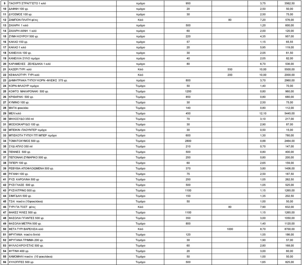 τεμάχιο 220 4,35 957,00 16 ΚΑΚΑΟ 150 γρ. τεμάχιο 57 1,15 65,55 17 ΚΑΚΑΟ 1 κιλό τεμάχιο 20 5,95 119,00 18 ΚΑΝΕΛΛΑ 100 γρ.