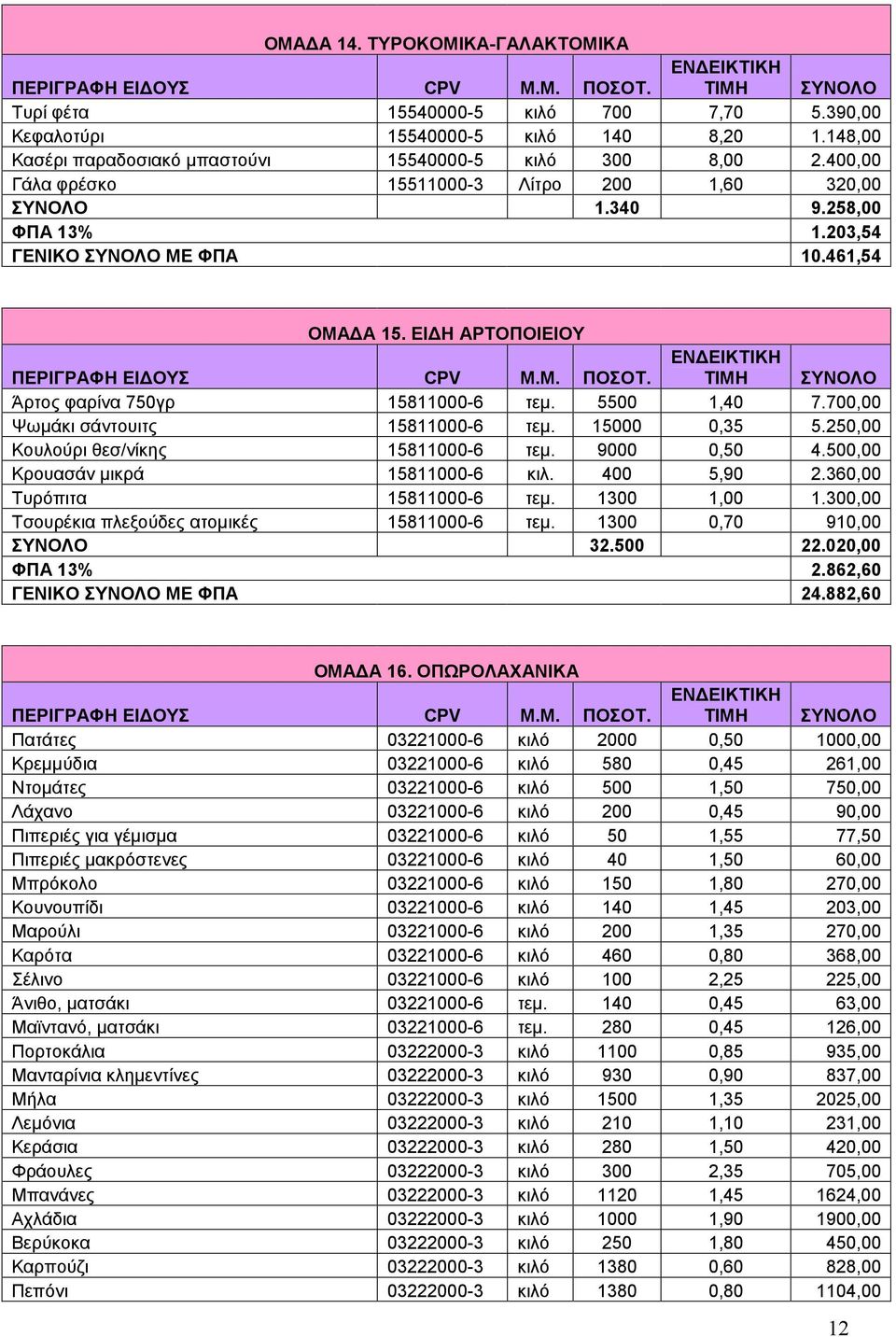 700,00 Ψωμάκι σάντουιτς 15811000-6 τεμ. 15000 0,35 5.250,00 Κουλούρι θεσ/νίκης 15811000-6 τεμ. 9000 0,50 4.500,00 Κρουασάν μικρά 15811000-6 κιλ. 400 5,90 2.360,00 Τυρόπιτα 15811000-6 τεμ. 1300 1,00 1.