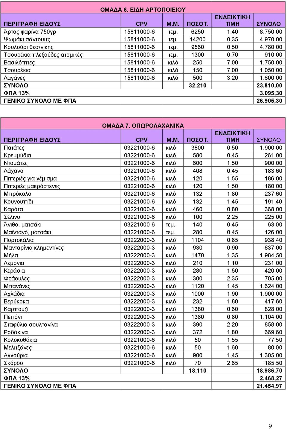 600,00 ΣΥΝΟΛΟ 32.210 23.810,00 ΦΠΑ 13% 3.095,30 ΓΕΝΙΚΟ ΣΥΝΟΛΟ ΜΕ ΦΠΑ 26.905,30 ΟΜΑΔΑ 7. ΟΠΩΡΟΛΑΧΑΝΙΚΑ Πατάτες 03221000-6 κιλό 3800 0,50 1.