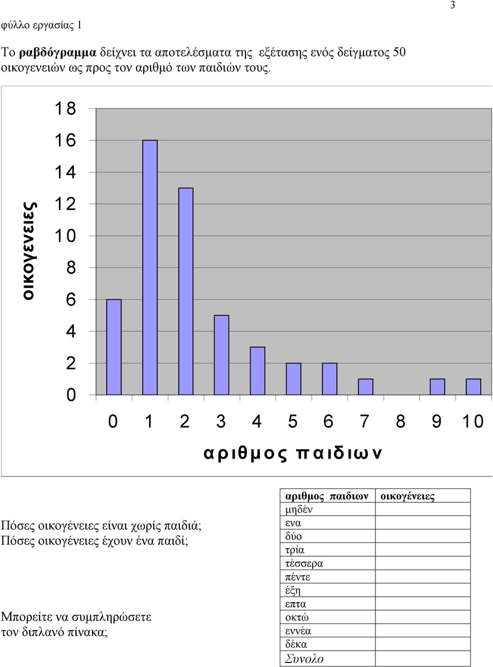 οικογενειες 0 0 0 3 7 9 0 αριθμος παιδιων Πόσες οικογένειες είναι χωρίς παιδιά; Πόσες