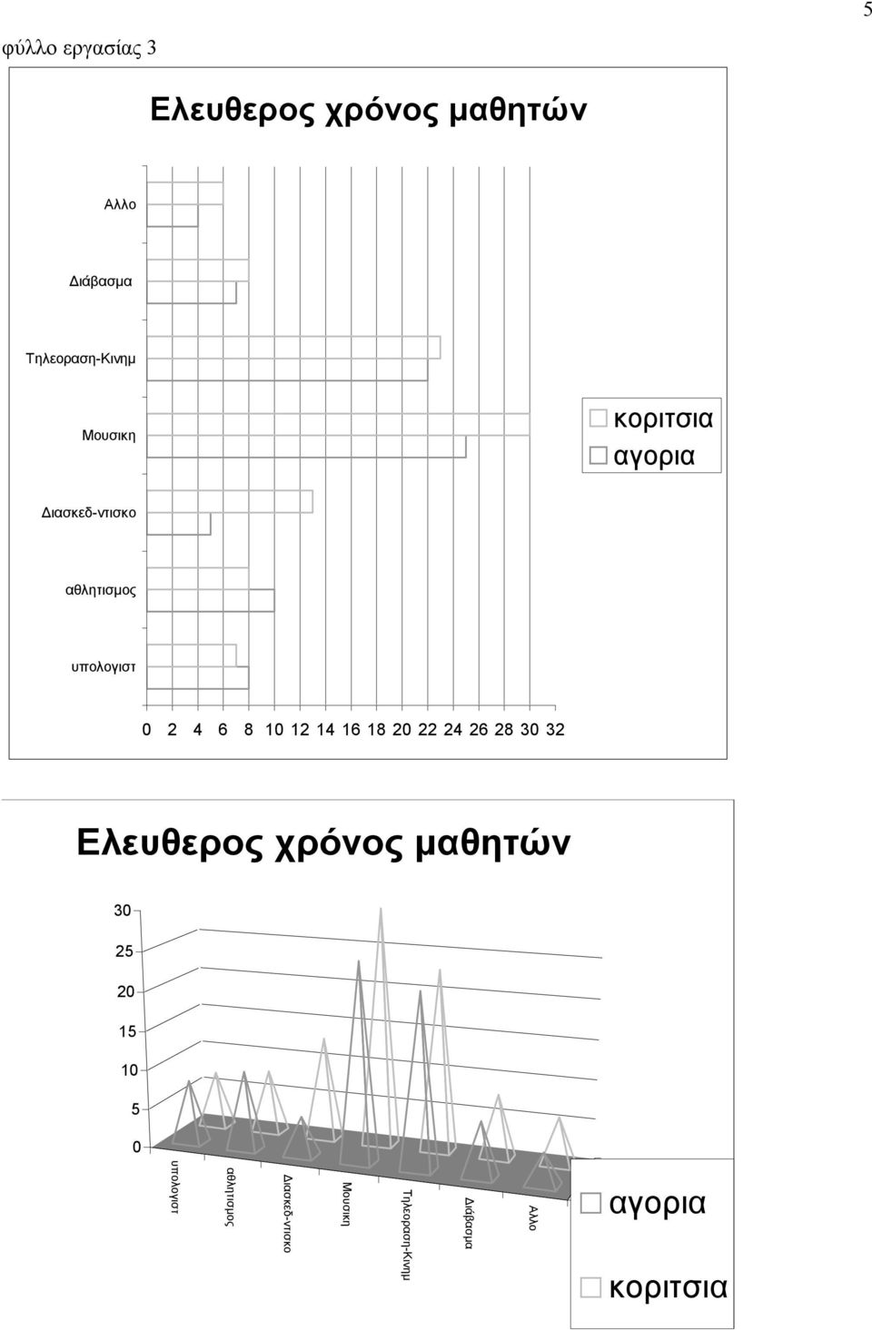 υπολογιστ 0 0 0 30 3 Ελευθερος χρόνος μαθητών 30 0 0 0 υπολογιστ