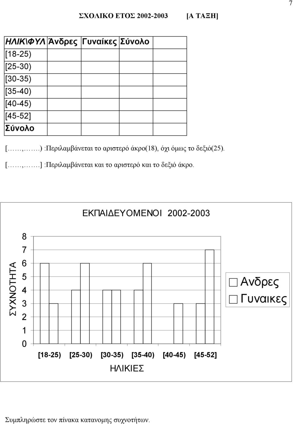 ΕΚΠΑΙΔΕΥΟΜΕΝΟΙ 00-003 ΣΥΧΝΟΤΗΤΑ 7 3 0 [-) [-30) [30-3) [3-0) [0-) [-] ΗΛΙΚΙΕΣ Ανδρες