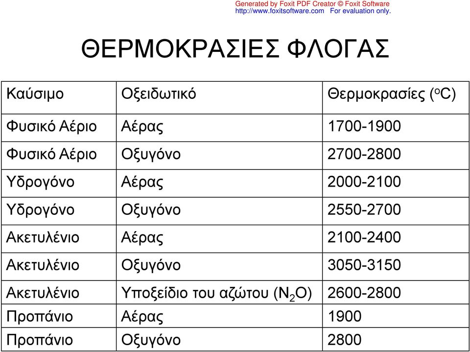 Οξυγόνο 2550-2700 Ακετυλένιο Αέρας 2100-2400 Ακετυλένιο Οξυγόνο 3050-3150