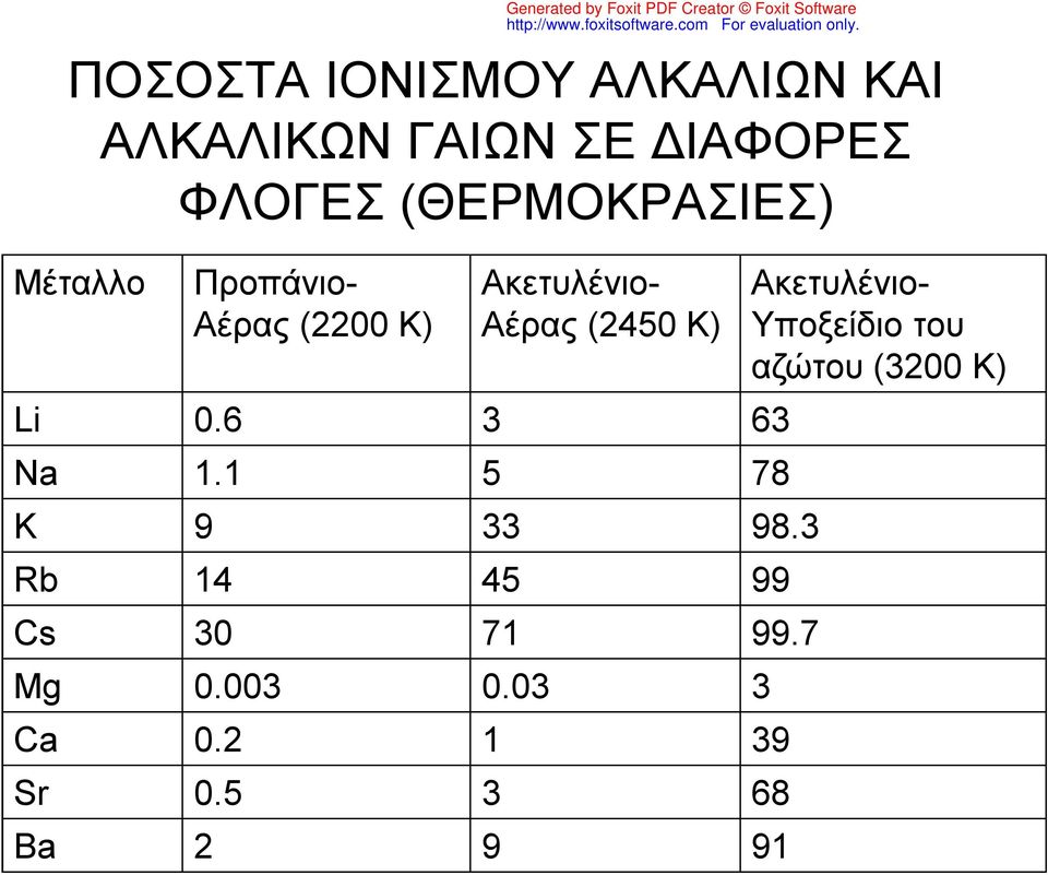 Ακετυλένιο- Αέρας (2450 Κ) Li 0.6 3 63 Na 1.1 5 78 Κ 9 33 98.
