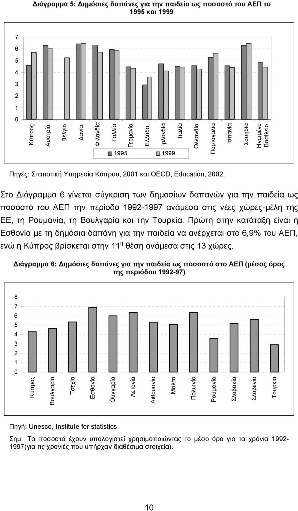Στο ιάγραµµα 6 γίνεται σύγκριση των δηµοσίων δαπανών για την παιδεία ως ποσοστό του ΑΕΠ την περίοδο 1992-1997 ανάµεσα στις νέες χώρες-µέλη της ΕΕ, τη Ρουµανία, τη Βουλγαρία και την Τουρκία.