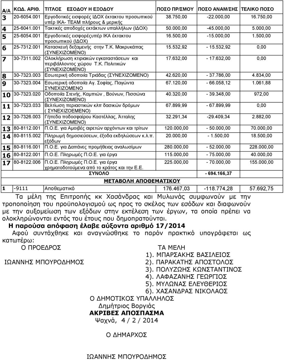 532,92 0,00 7 30-7311.002 Ολοκλήρωση κτιριακών εγκαταστάσεων και 17.632,00-17.632,00 0,00 περιβάλλοντος χώρου Τ.Κ. Πολιτικών 8 30-7323.003 Εσωτερική οδοποιία Τριάδας 42.620,00-37.786,00 4.