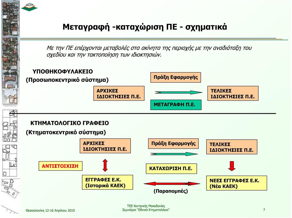 Ε. ΚΤΗΜΑΤΟΛΟΓΙΚΟ ΓΡΑΦΕΙΟ (Κτηµατοκεντρικό σύστηµα) ΑΡΧΙΚΕΣ Ι ΙΟΚΤΗΣΙΕΣ Π.Ε. Πράξη Εφαρµογής ΤΕΛΙΚΕΣ Ι ΙΟΚΤΗΣΙΕΣ Π.Ε. ΑΝΤΙΣΤΟΙΧΙΣΗ ΕΓΓΡΑΦΕΣ Ε.
