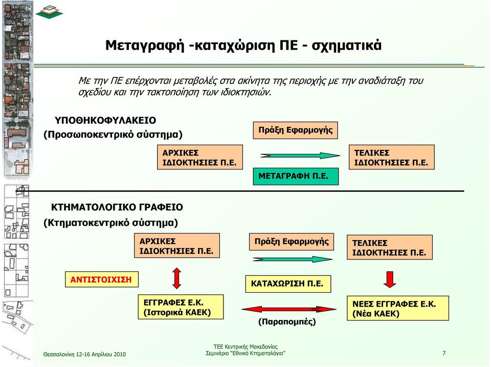 Ε. ΚΤΗΜΑΤΟΛΟΓΙΚΟ ΓΡΑΦΕΙΟ (Κτηµατοκεντρικό σύστηµα) ΑΡΧΙΚΕΣ Ι ΙΟΚΤΗΣΙΕΣ Π.Ε. Πράξη Εφαρµογής ΤΕΛΙΚΕΣ Ι ΙΟΚΤΗΣΙΕΣ Π.Ε. ΑΝΤΙΣΤΟΙΧΙΣΗ ΕΓΓΡΑΦΕΣ Ε.