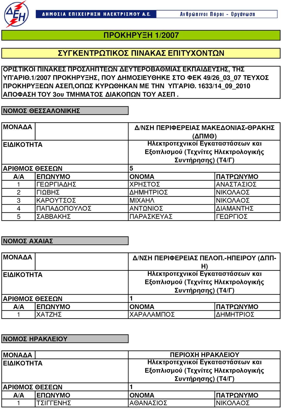 ΑΝΤΩΝΙΟΣ ΙΑΜΑΝΤΗΣ 5 ΣΑΒΒΑΚΗΣ ΠΑΡΑΣΚΕΥΑΣ ΓΕΩΡΓΙΟΣ ΝΟΜΟΣ ΑΧΑΙΑΣ /ΝΣΗ ΠΕΡΙΦΕΡΕΙΑΣ ΠΕΛΟΠ.