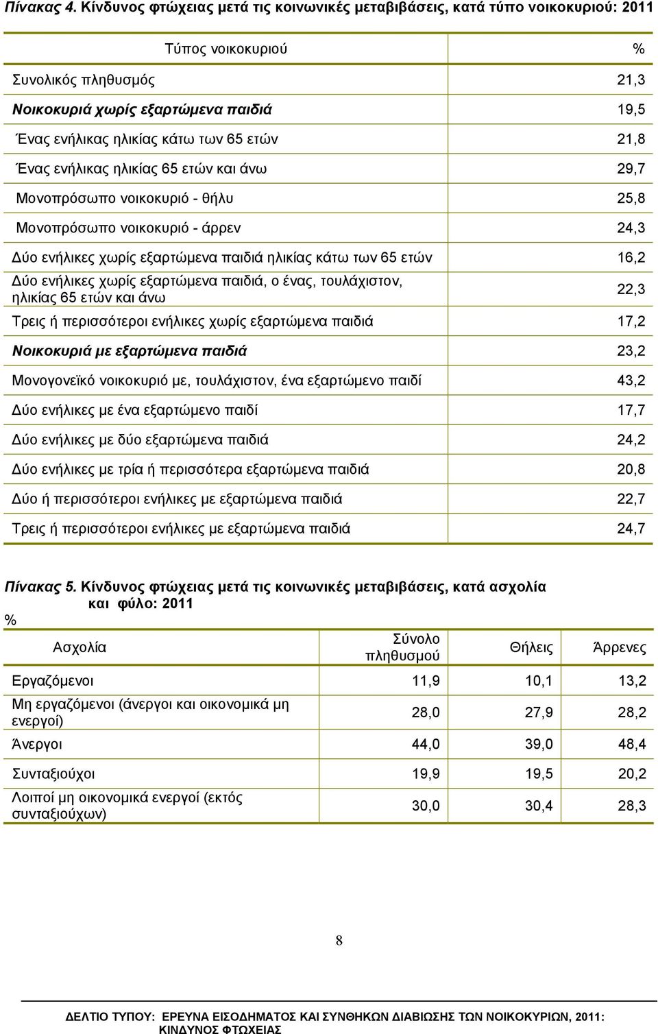 ετών 21,8 Ένας ενήλικας ηλικίας 65 ετών και άνω 29,7 Μονοπρόσωπο νοικοκυριό - θήλυ 25,8 Μονοπρόσωπο νοικοκυριό - άρρεν 24,3 Δύο ενήλικες χωρίς εξαρτώμενα παιδιά ηλικίας κάτω των 65 ετών 16,2 Δύο