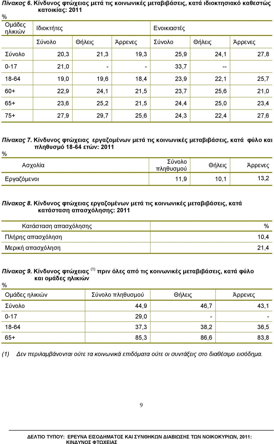 25,9 24,1 27,8 0-17 21,0 - - 33,7 -- 18-64 19,0 19,6 18,4 23,9 22,1 25,7 60+ 22,9 24,1 21,5 23,7 25,6 21,0 65+ 23,6 25,2 21,5 24,4 25,0 23,4 75+ 27,9 29,7 25,6 24,3 22,4 27,6 Πίνακας 7.