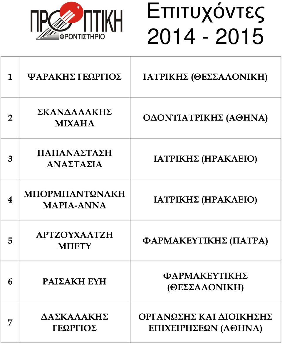 ΜΑΡΙΑ-ΑΝΝΑ ΙΑΤΡΙΚΗΣ 5 ΑΡΤΖΟΥΧΑΛΤΖΗ ΜΠΕΤΥ ΦΑΡΜΑΚΕΥΤΙΚΗΣ (ΠΑΤΡΑ) 6 ΡΑΙΣΑΚΗ ΕΥΗ