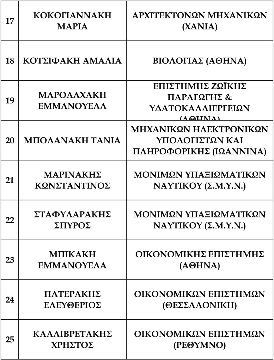 ΜΟΝΙΜΩΝ ΥΠΑΞΙΩΜΑΤΙΚΩΝ ΝΑΥΤΙΚΟΥ (Σ.Μ.Υ.Ν.) 22 ΣΤΑΦΥΛΑΡΑΚΗΣ ΣΠΥΡΟΣ ΜΟΝΙΜΩΝ ΥΠΑΞΙΩΜΑΤΙΚΩΝ ΝΑΥΤΙΚΟΥ (Σ.Μ.Υ.Ν.) 23 ΜΠΙΚΑΚΗ ΕΜΜΑΝΟΥΕΛΑ