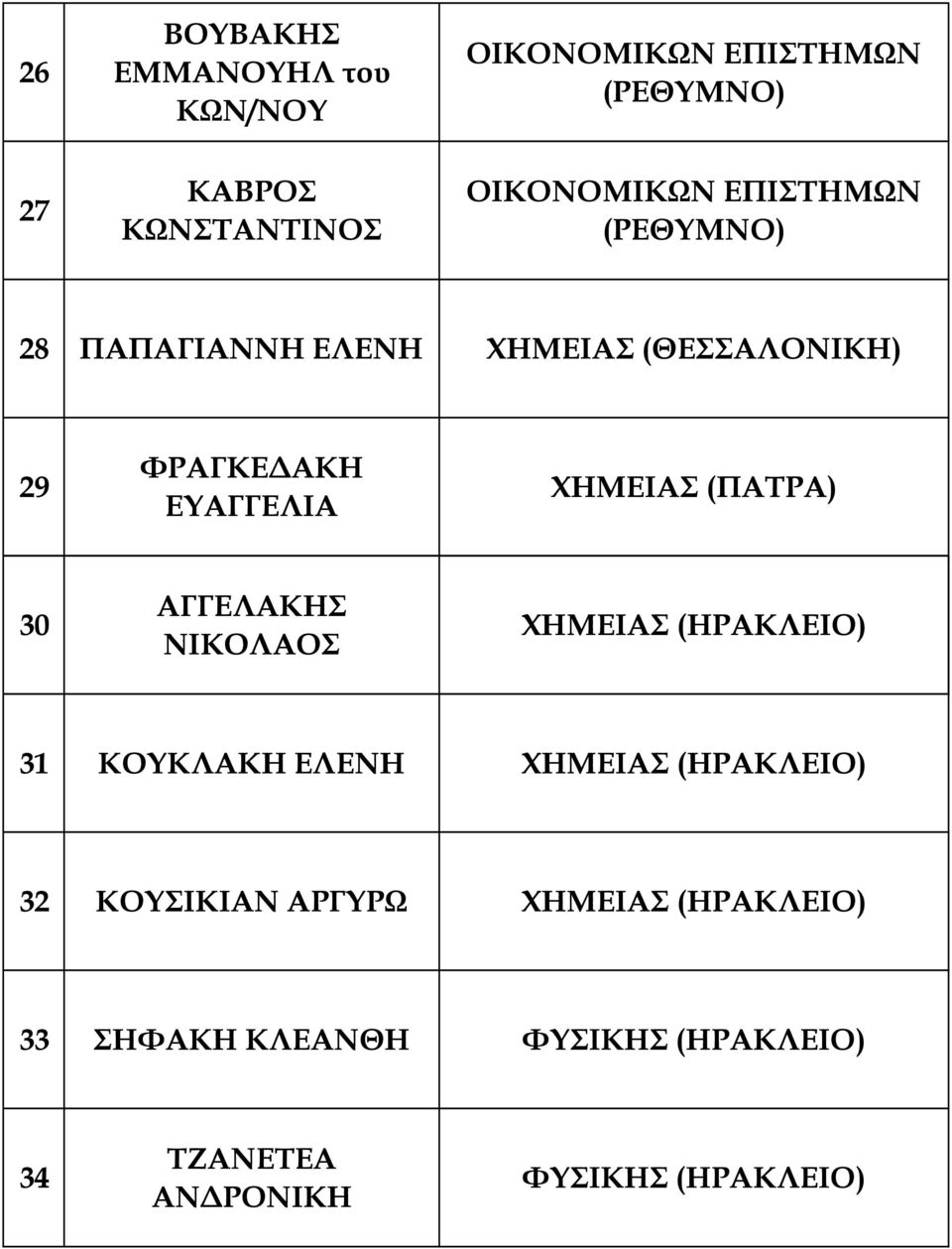 (ΘΕΣΣΑΛΟΝΙΚΗ) 29 ΦΡΑΓΚΕ ΑΚΗ ΕΥΑΓΓΕΛΙΑ ΧΗΜΕΙΑΣ (ΠΑΤΡΑ) 30 ΑΓΓΕΛΑΚΗΣ ΝΙΚΟΛΑΟΣ ΧΗΜΕΙΑΣ