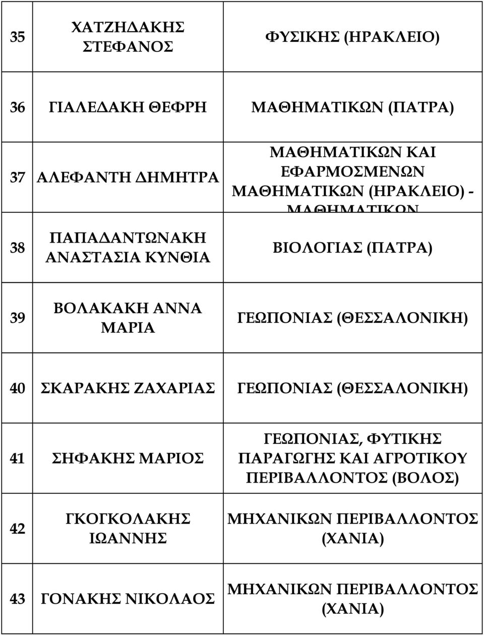 (ΘΕΣΣΑΛΟΝΙΚΗ) 40 ΣΚΑΡΑΚΗΣ ΖΑΧΑΡΙΑΣ ΓΕΩΠΟΝΙΑΣ (ΘΕΣΣΑΛΟΝΙΚΗ) 41 ΣΗΦΑΚΗΣ ΜΑΡΙΟΣ ΓΕΩΠΟΝΙΑΣ, ΦΥΤΙΚΗΣ ΠΑΡΑΓΩΓΗΣ ΚΑΙ