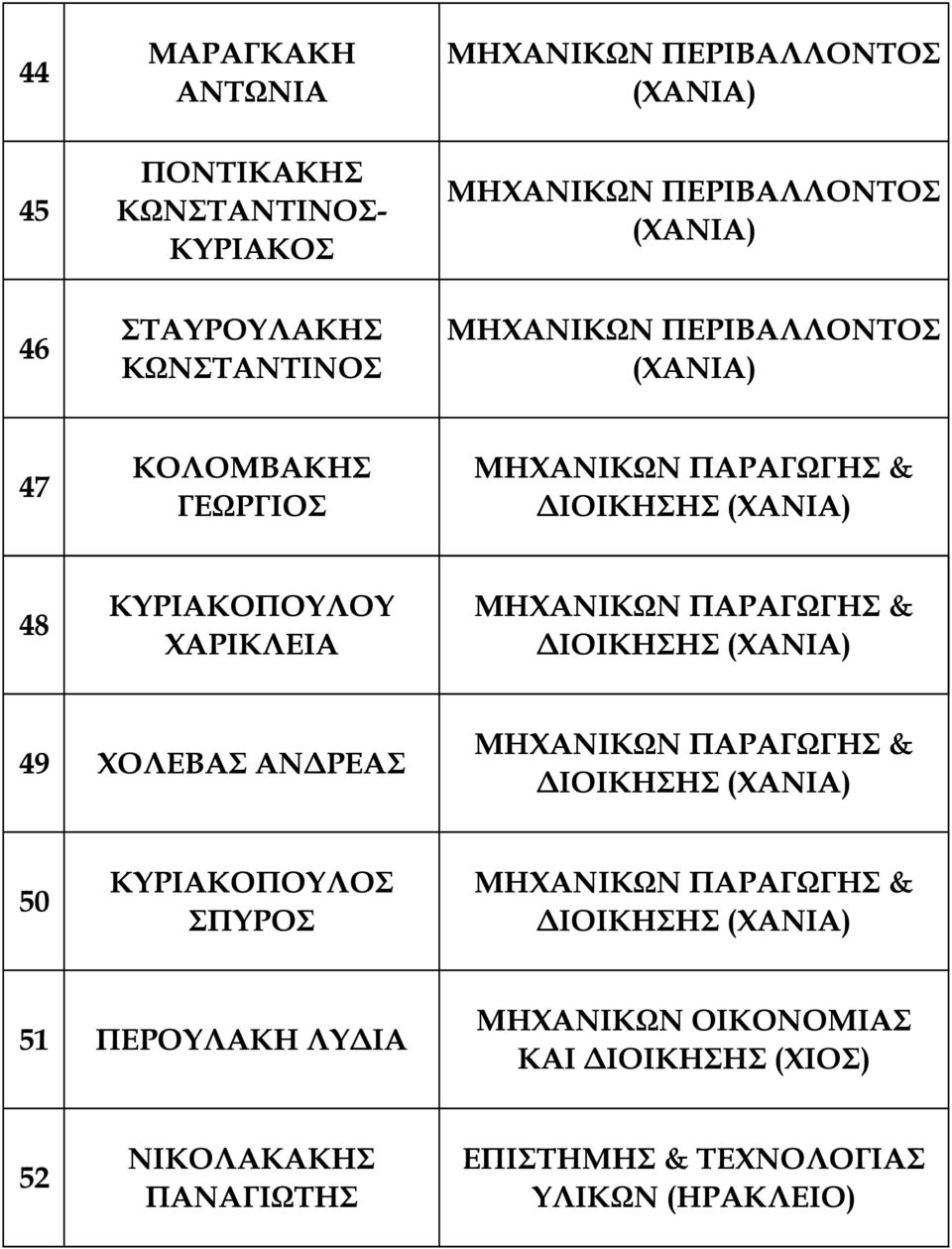 ΜΗΧΑΝΙΚΩΝ ΠΑΡΑΓΩΓΗΣ & ΙΟΙΚΗΣΗΣ 49 ΧΟΛΕΒΑΣ ΑΝ ΡΕΑΣ ΜΗΧΑΝΙΚΩΝ ΠΑΡΑΓΩΓΗΣ & ΙΟΙΚΗΣΗΣ 50 ΚΥΡΙΑΚΟΠΟΥΛΟΣ ΣΠΥΡΟΣ ΜΗΧΑΝΙΚΩΝ