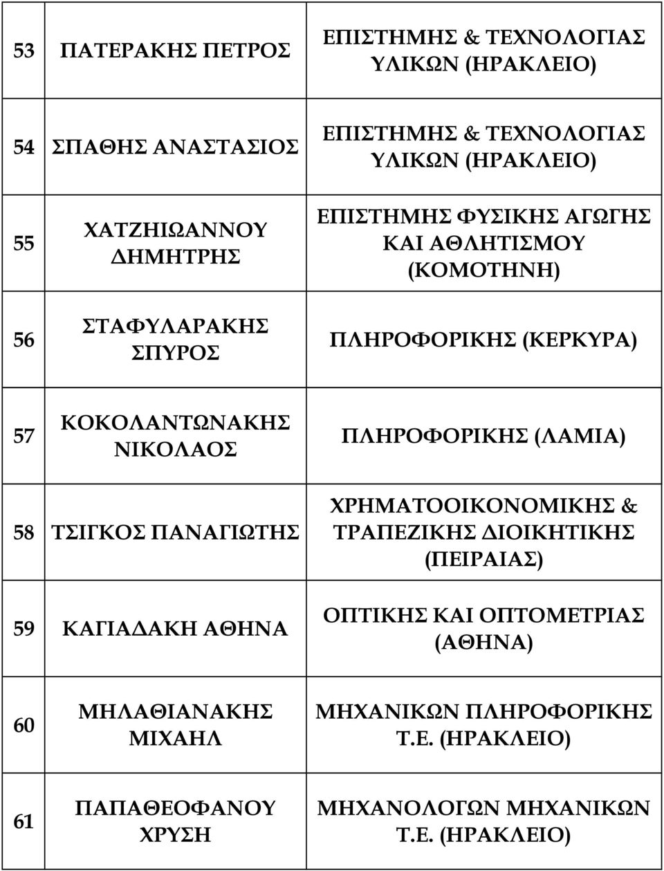 ΝΙΚΟΛΑΟΣ ΠΛΗΡΟΦΟΡΙΚΗΣ (ΛΑΜΙΑ) 58 ΤΣΙΓΚΟΣ ΠΑΝΑΓΙΩΤΗΣ 59 ΚΑΓΙΑ ΑΚΗ ΑΘΗΝΑ ΧΡΗΜΑΤΟΟΙΚΟΝΟΜΙΚΗΣ & ΤΡΑΠΕΖΙΚΗΣ ΙΟΙΚΗΤΙΚΗΣ (ΠΕΙΡΑΙΑΣ)