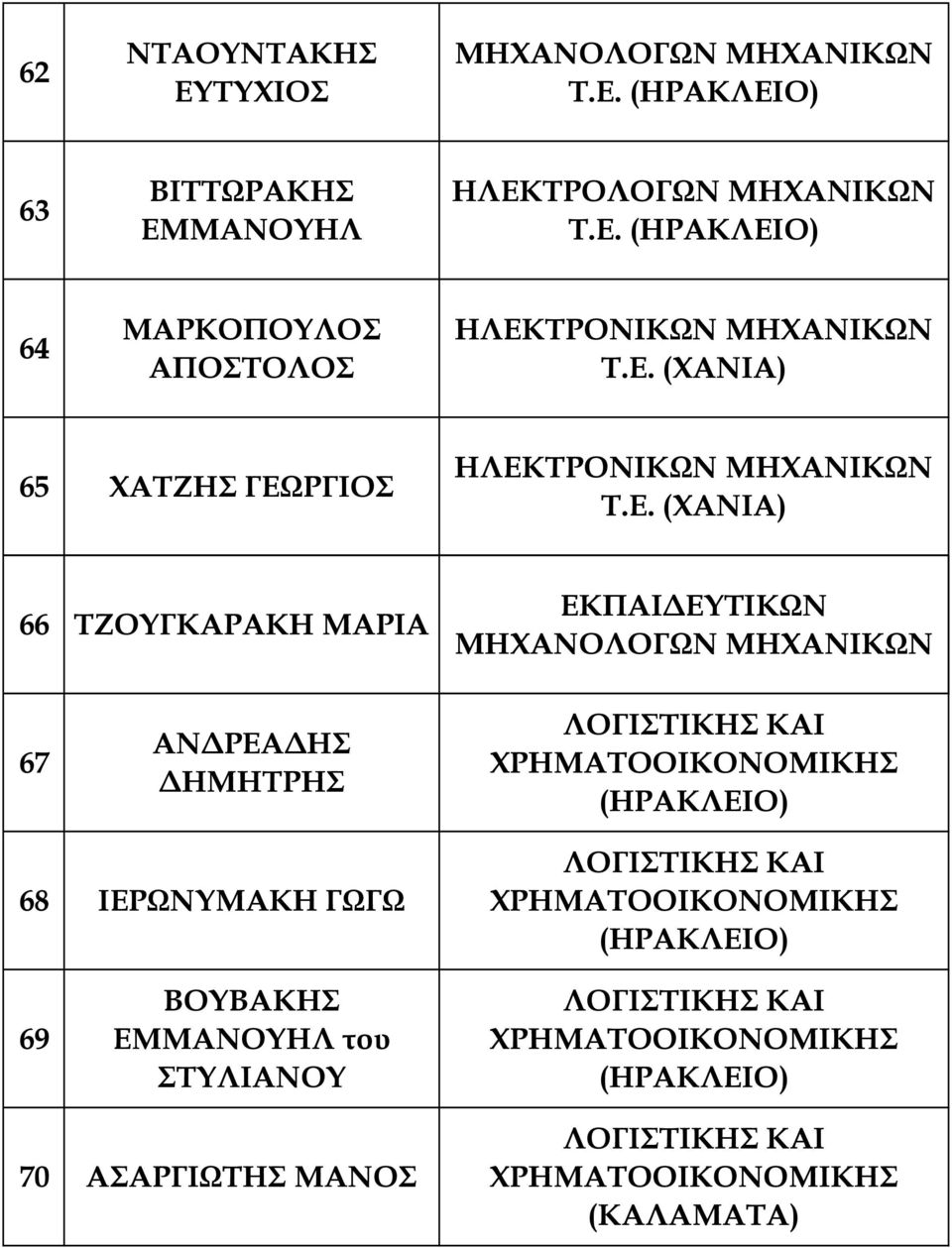 ΗΜΗΤΡΗΣ ΛΟΓΙΣΤΙΚΗΣ ΚΑΙ ΧΡΗΜΑΤΟΟΙΚΟΝΟΜΙΚΗΣ 68 ΙΕΡΩΝΥΜΑΚΗ ΓΩΓΩ ΛΟΓΙΣΤΙΚΗΣ ΚΑΙ ΧΡΗΜΑΤΟΟΙΚΟΝΟΜΙΚΗΣ 69 ΒΟΥΒΑΚΗΣ ΕΜΜΑΝΟΥΗΛ του