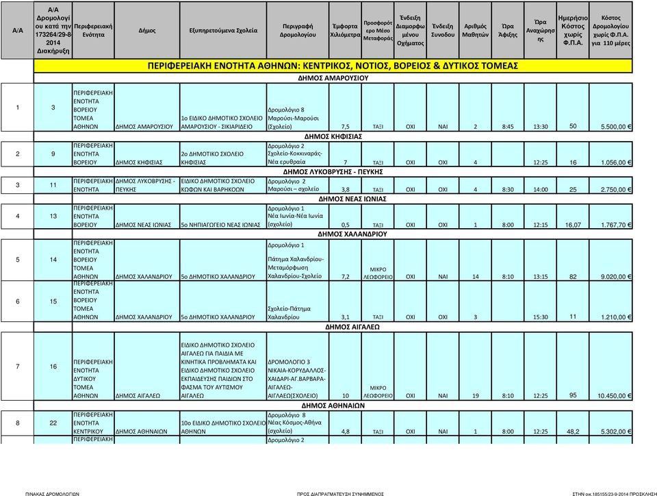 500,00 ΔΗΜΟΣ ΚΗΦΙΣΙΑΣ Δρομολόγιο 2 ΒΟΡΕΙΟΥ ΔΗΜΟΣ ΚΗΦΙΣΙΑΣ 2ο ΔΗΜΟΤΙΚΟ ΣΧΟΛΕΙΟ ΚΗΦΙΣΙΑΣ Σχολείο-Κοκκιναράς- Νέα ερυθραία 7 ΤΑΞΙ ΟΧΙ ΟΧΙ 4 12:25 16 1.