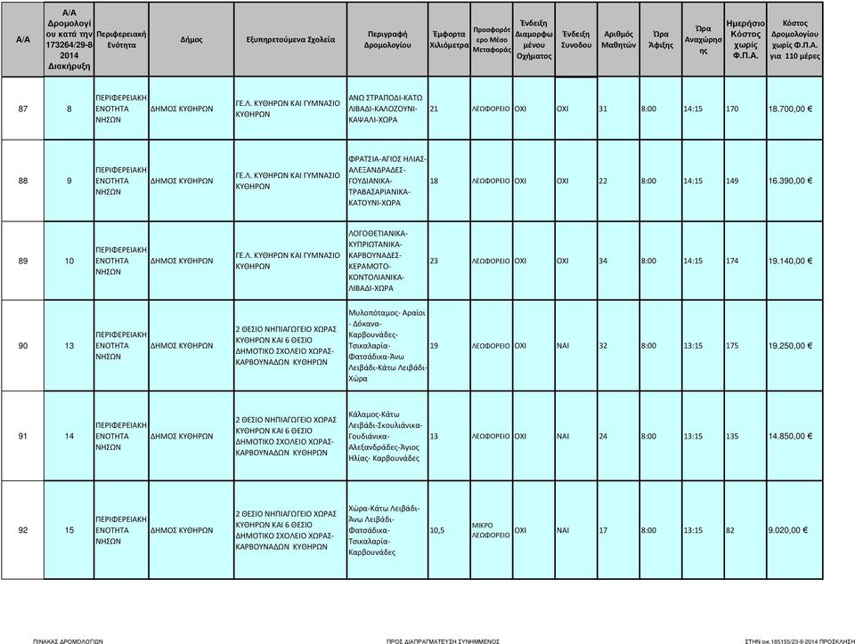 140,00 90 13 Μυλοπόταμος- Αραίοι - Δόκανα- Καρβουνάδες- Τσικαλαρία- Φατσάδικα-Άνω Λειβάδι-Κάτω Λειβάδι- Χώρα 19 ΛΕΩΦΟΡΕΙΟ ΟΧΙ ΝΑΙ 32 8:00 13:15 175 19.