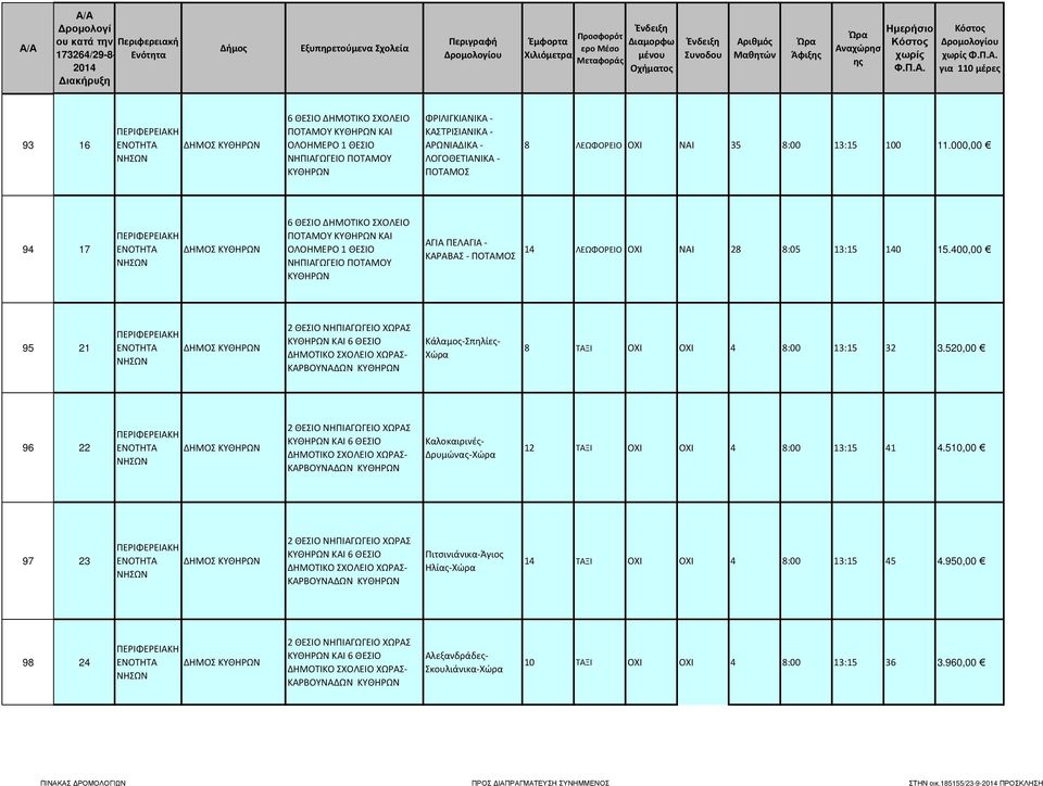 000,00 94 17 6 ΘΕΣΙΟ ΔΗΜΟΤΙΚΟ ΣΧΟΛΕΙΟ ΠΟΤΑΜΟΥ ΚΑΙ ΟΛΟΗΜΕΡΟ 1 ΘΕΣΙΟ ΝΗΠΙΑΓΩΓΕΙΟ ΠΟΤΑΜΟΥ ΑΓΙΑ ΠΕΛΑΓΙΑ - ΚΑΡΑΒΑΣ - ΠΟΤΑΜΟΣ 14 ΛΕΩΦΟΡΕΙΟ ΟΧΙ ΝΑΙ 28 8:05 13:15 140 15.