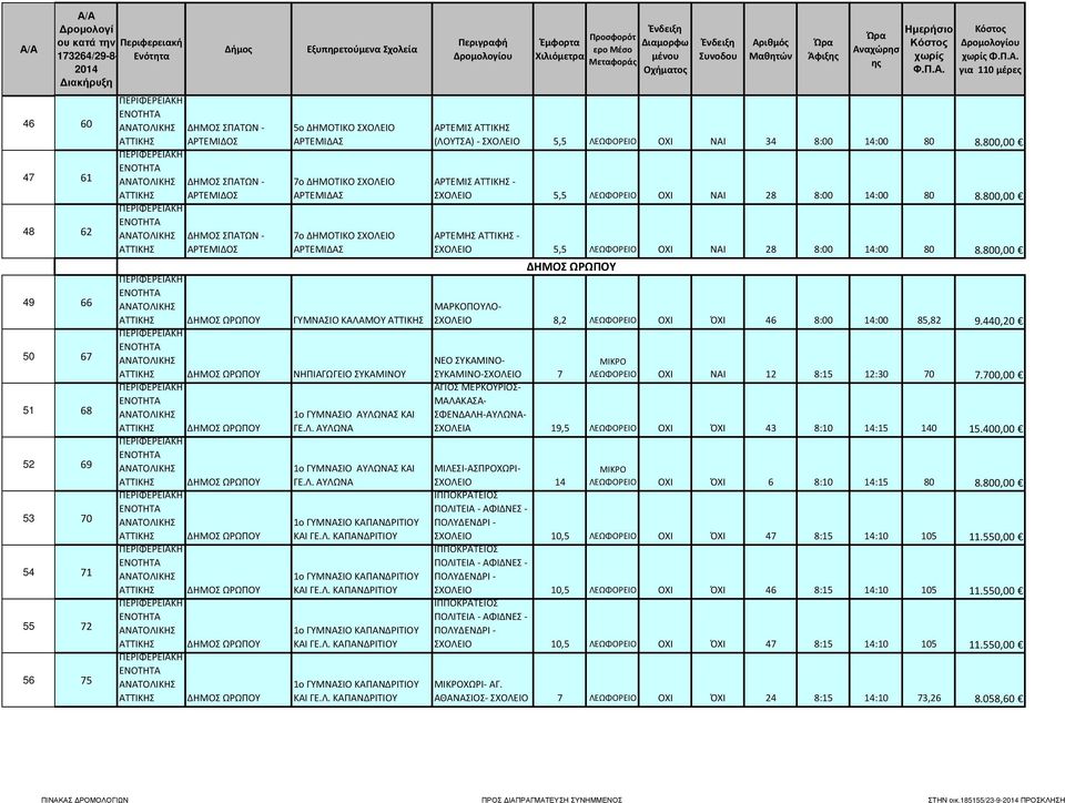 Λ. ΚΑΠΑΝΔΡΙΤΙΟΥ 1ο ΓΥΜΝΑΣΙΟ ΚΑΠΑΝΔΡΙΤΙΟΥ ΚΑΙ ΓΕ.Λ. ΚΑΠΑΝΔΡΙΤΙΟΥ 1ο ΓΥΜΝΑΣΙΟ ΚΑΠΑΝΔΡΙΤΙΟΥ ΚΑΙ ΓΕ.Λ. ΚΑΠΑΝΔΡΙΤΙΟΥ 1ο ΓΥΜΝΑΣΙΟ ΚΑΠΑΝΔΡΙΤΙΟΥ ΚΑΙ ΓΕ.Λ. ΚΑΠΑΝΔΡΙΤΙΟΥ ΑΡΤΕΜΙΣ (ΛΟΥΤΣΑ)- ΣΧΟΛΕΙΟ 5,5 ΛΕΩΦΟΡΕΙΟ ΟΧΙ ΝΑΙ 34 8:00 14:00 80 8.