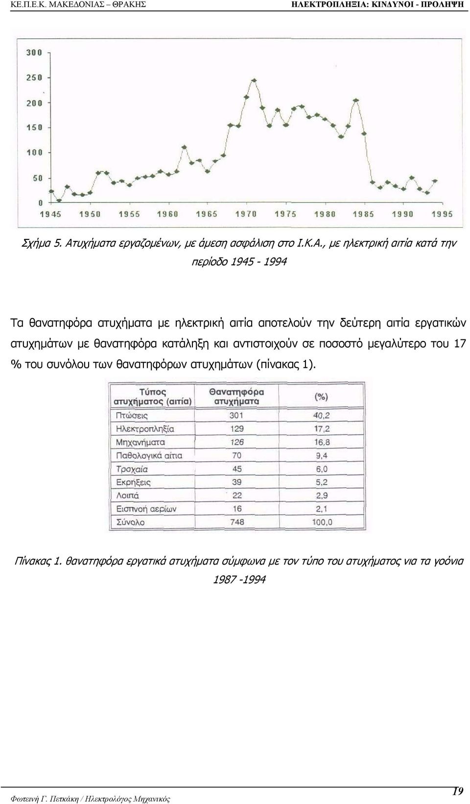 , µε ηλεκτρική αιτία κατά την περίοδο 1945-1994 Τα θανατηφόρα ατυχήµατα µε ηλεκτρική αιτία αποτελούν την