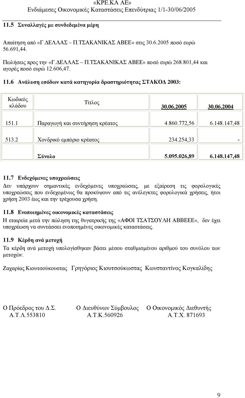 148.147,48 513.2 Χονδρικό εµπόριο κρέατος 234.254,33 - Σύνολο 5.095.026,89 6.148.147,48 11.