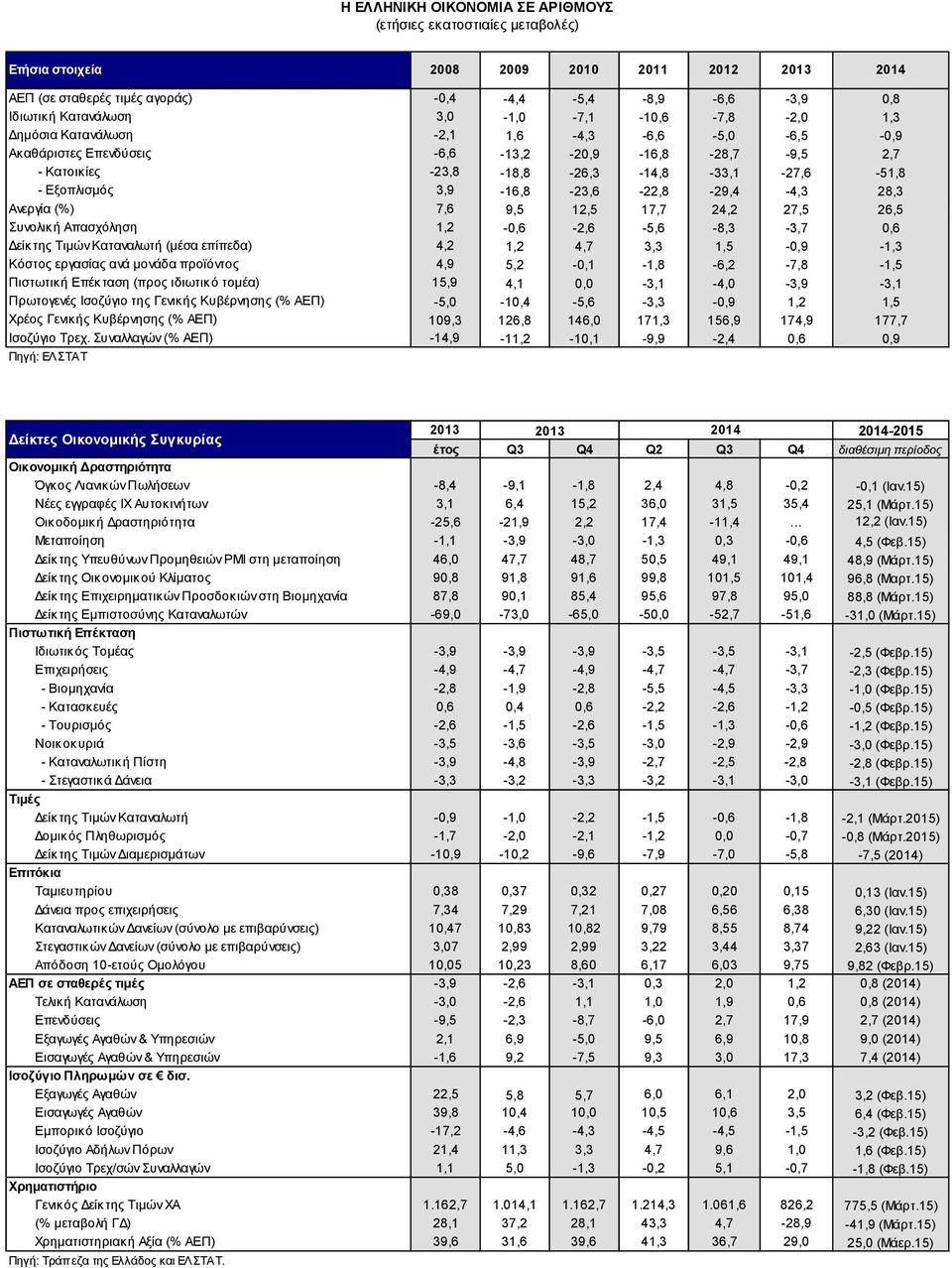 3,9-16,8-23,6-22,8-29,4-4,3 28,3 Ανεργία (%) 7,6 9,5 12,5 17,7 24,2 27,5 26,5 Συνολική Απασχόληση 1,2-0,6-2,6-5,6-8,3-3,7 0,6 Δείκτης Τιμών Καταναλωτή (μέσα επίπεδα) 4,2 1,2 4,7 3,3 1,5-0,9-1,3