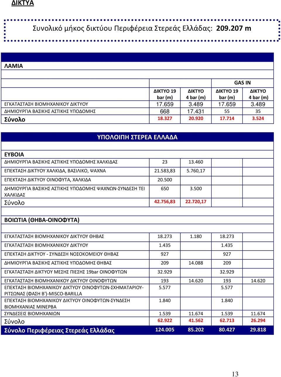 460 ΕΠΕΚΤΑΣΗ ΔΙΚΤΥΟΥ ΧΑΛΚΙΔΑ, ΒΑΣΙΛΙΚΟ, ΨΑΧΝΑ 21.583,83 5.760,17 ΕΠΕΚΤΑΣΗ ΔΙΚΤΥΟΥ ΟΙΝΟΦΥΤΑ, ΧΑΛΚΙΔΑ 20.500 ΔΗΜΙΟΥΡΓΙΑ ΒΑΣΙΚΗΣ ΑΣΤΙΚΗΣ ΥΠΟΔΟΜΗΣ ΨΑΧΝΩΝ-ΣΥΝΔΕΣΗ ΤΕΙ 650 3.500 ΧΑΛΚΙΔΑΣ Σύνολο 42.