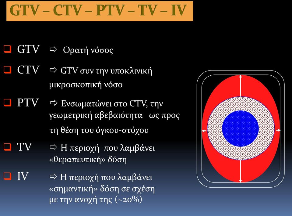 του όγκου-στόχου TV IV Η περιοχή που λαμβάνει «θεραπευτική» δόση Η