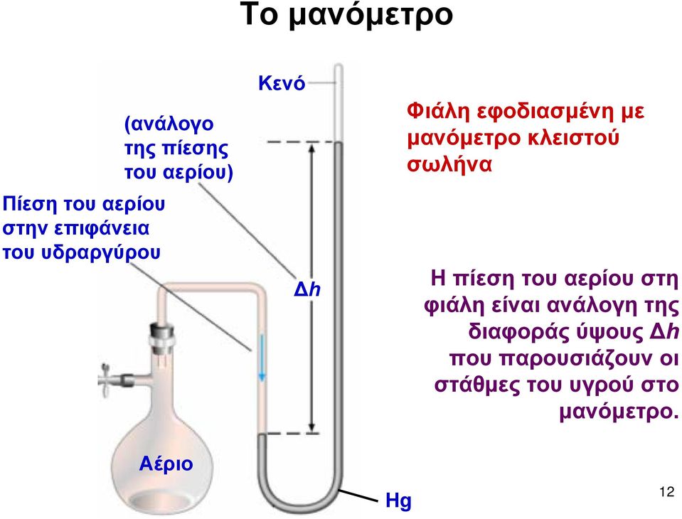 κλειστού σωλήνα Η πίεση του αερίου στη φιάλη είναι ανάλογη της