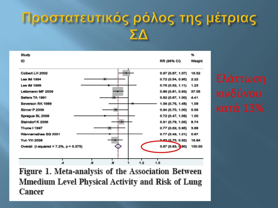 κατά 13%