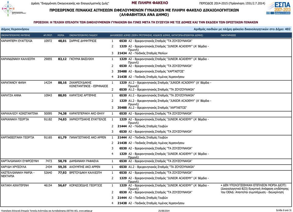 ΚΩΝΣΤΑΝΤΙΝΟΣ - ΕΙΡΗΝΑΙΟΣ 1 1329 Α1.2 - Βρεφονηπιακός Σταθμός "JUNIOR ACADEMY" (Α' Βάρδια - ΚΑΡΑΤΖΑ ΑΝΝΑ 10943 88,95 ΚΑΡΑΤΖΑΣ ΑΡΤΕΜΗΣ 1 6530 Α1.