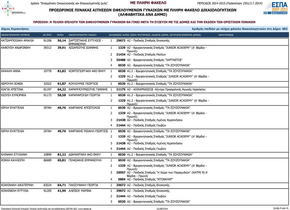 ΘΗΛΥ 1 6530 Α1.2 - Βρεφονηπιακός Σταθμός "ΤΑ ΖΟΥΖΟΥΝΑΚΙΑ" ΚΕΡΟΥΛΗ ΣΟΦΙΑ 32022 61,87 ΚΟΥΛΟΥΡΑΣ ΓΕΩΡΓΙΟΣ 1 6530 Α1.