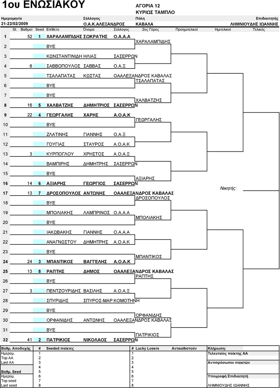 Α.Α.Α A ΜΠΟΛΙΑΚΗΣ 20 BYE 21 12 ΙΑΚΩΒΑΚΗΣ ΓΙΑΝΝΗΣ Ο.Α.Α.Α A 22 14 ΑΝΑΓΝΩΣΤΟΥ ΔΗΜΗΤΡΗΣ Α.Ο.Α.Κ B ΜΠΑΝΤΙΚΟΣ 24 24 3 ΜΠΑΝΤΙΚΟΣ ΒΑΓΓΕΛΗΣ Α.Ο.Α.Κ 25 13 8 ΡΑΠΤΗΣ ΔΗΜΟΣ ΟΑΑΛΕΞΑΝΔΡΟΣ ΚΑΒΑΛΑΣ A ΡΑΠΤΗΣ 26 BYE 27 3 10 ΠΕΝΤΖΟΥΡΙΔΗΣ ΒΑΣΙΛΗΣ Α.